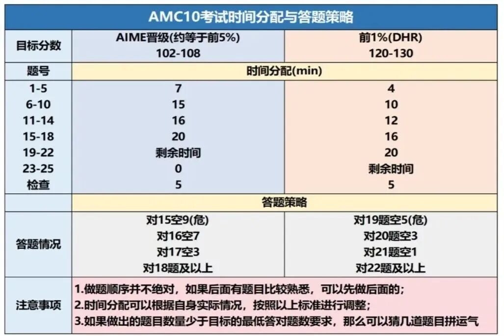7-8年级考完AMC10不理想?不妨试试专为低年级备考的Pre AMC10课程!