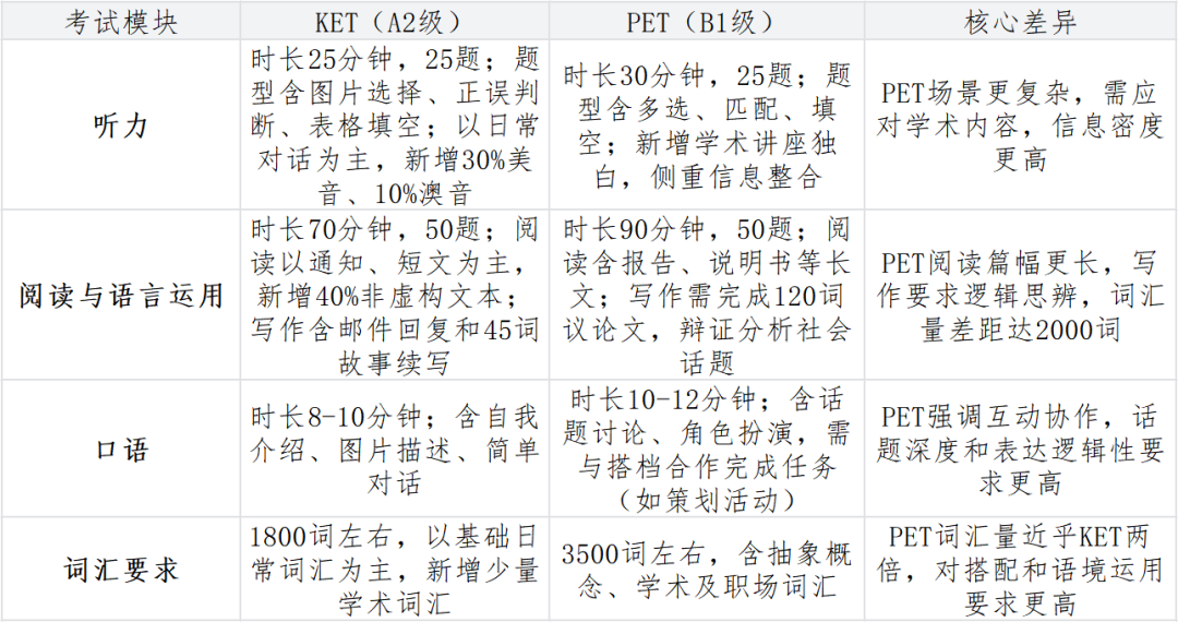 KET/PET备考攻略:考试内容、含金量、适合人群!(文末附成都KET/PET培训课程) KET/PET备考攻略:考试内容、含金量、适合人群!(文末附成都KET/PET培训课程)