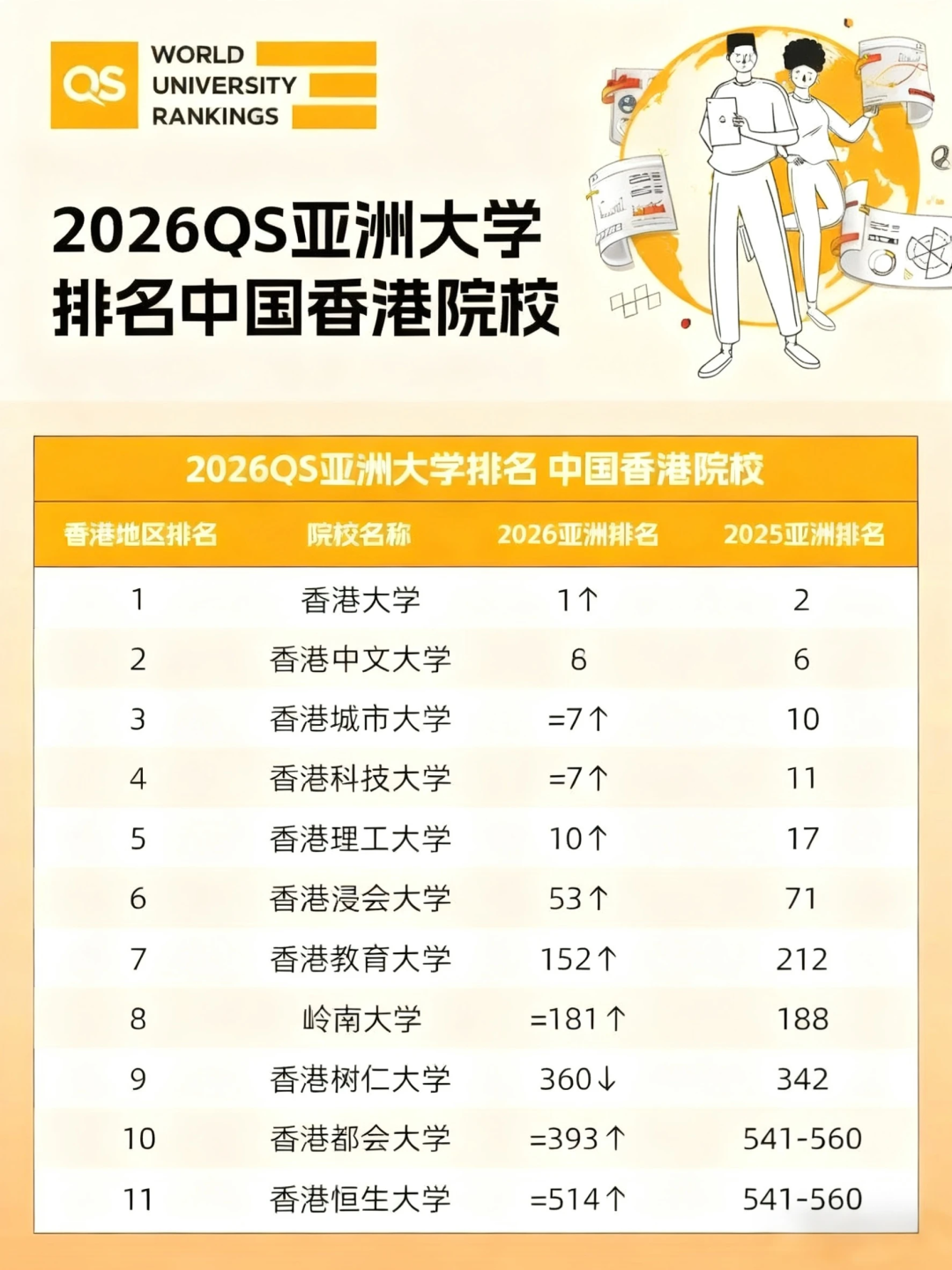2026QS 亚洲大学排名大洗牌：香港、新加坡、马来西亚谁才是留学赢家？
