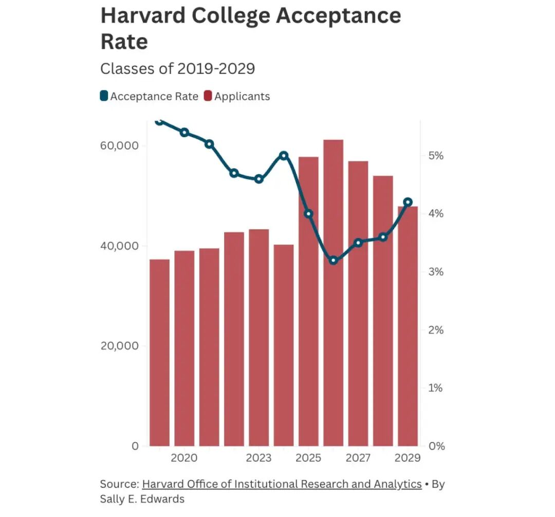 藤校2029届新生数据公布！藤校招生官更偏爱怎样的学生？