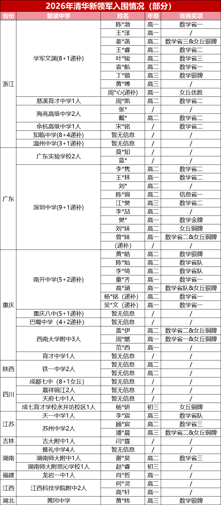 2026年清华新领军第一批入围结果出炉！共81人入选