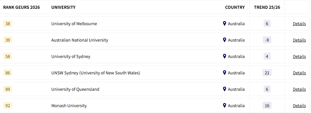 新鲜出炉！2026年全球大学就业能力排名！雇主视角唯一榜单！