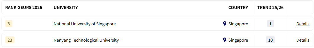 新鲜出炉！2026年全球大学就业能力排名！雇主视角唯一榜单！