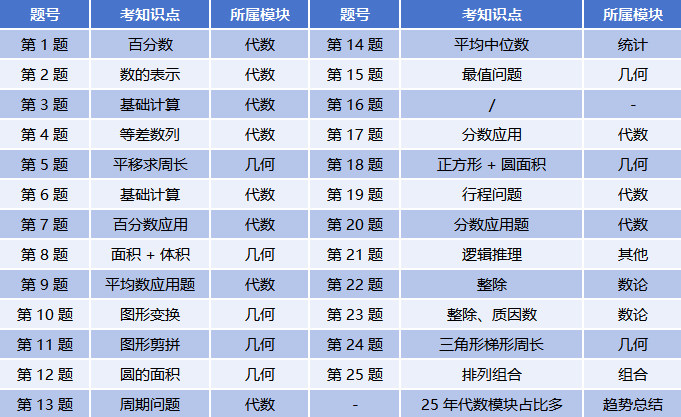 2026年AMC8美国数学竞赛全新考纲解析 | 低龄生报名&备考攻略