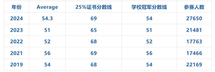 2026年欧几里得数学竞赛培训课程！全程班/冲刺班任选，专项突破，助力海外名校申请