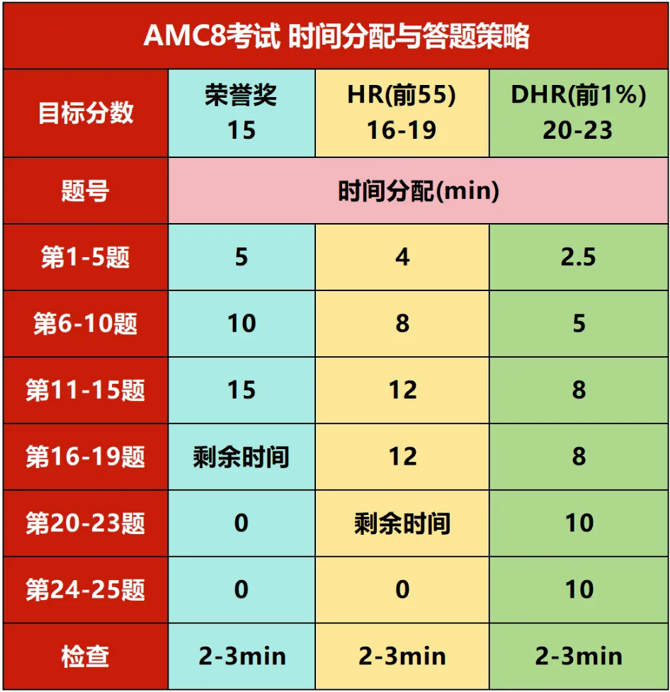 AMC8竞赛备考别太老实！AMC8数学这些冲奖答题技巧要知道~附AMC8冲刺课程