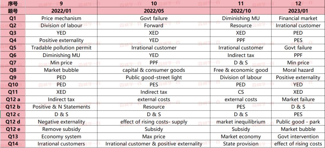威学独家剖析 | 10月爱德思AL经济学考情与备考策略全拆解! 威学独家剖析 | 10月爱德思AL经济学考情与备考策略全拆解!