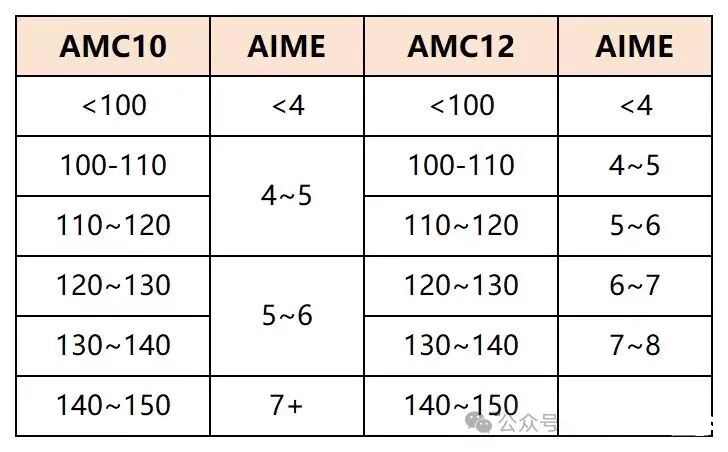 AIME竞赛需要报名吗？AIME考多少分才有含金量？附AIME冲刺培训课程