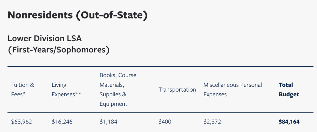 同样是美国大学，5万 vs 10万学费，多掏的钱花哪了？