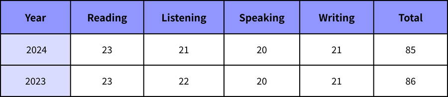 最新!2025托福、雅思年度成绩报告公布!有哪些变化需要注意? 最新!2025托福、雅思年度成绩报告公布!有哪些变化需要注意?