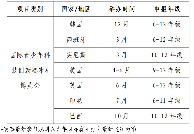 ISEF新增上海附属赛！上海青少年科学社高级会员申报倒计时！申报材料流程全解析！