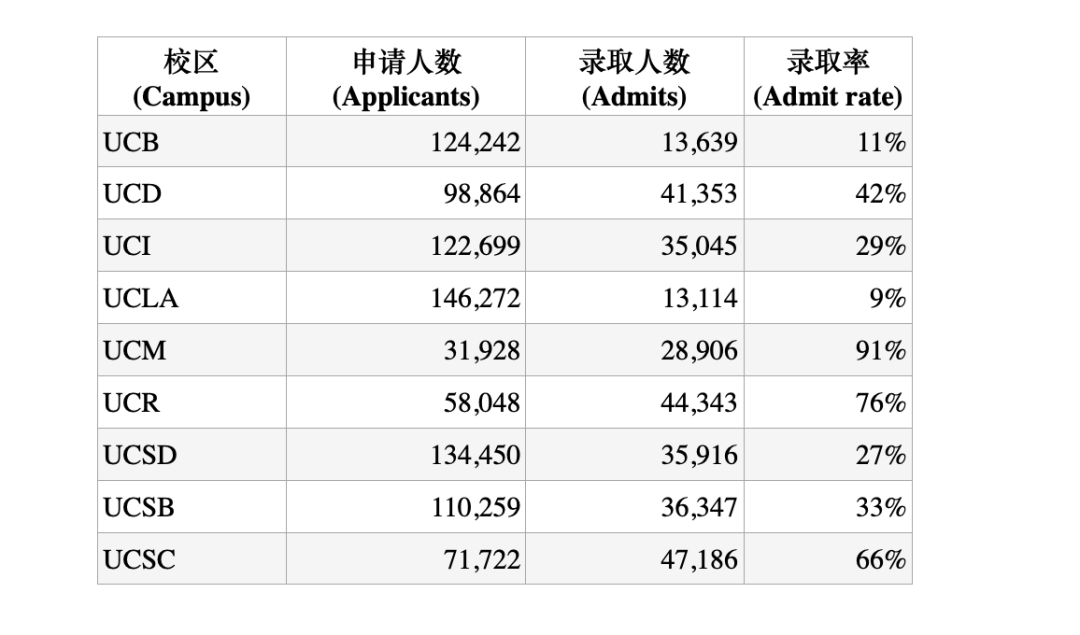 Fall2026 加州大学(UC)申请，选什么专业可以增加录取概率？