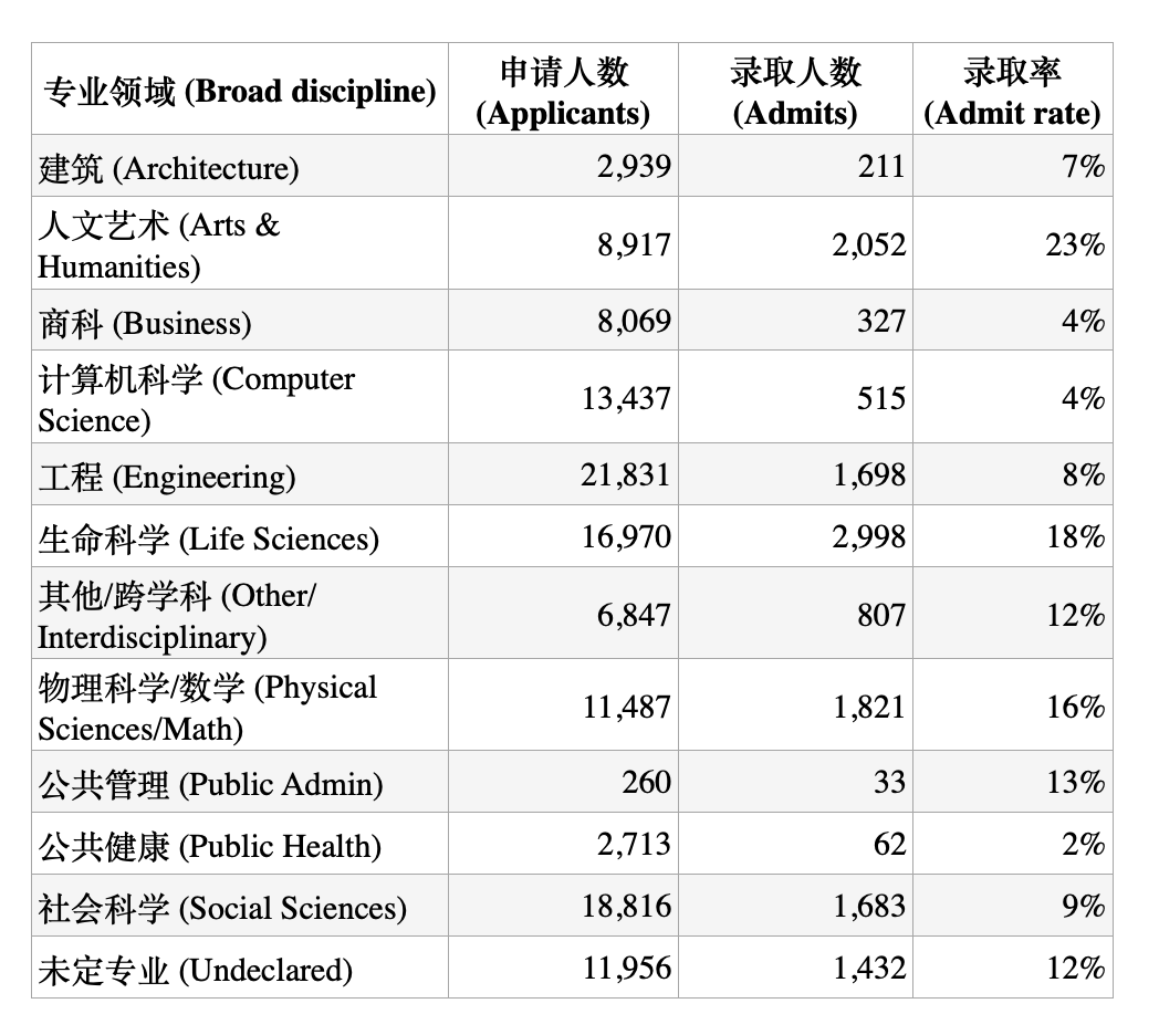 Fall2026 加州大学(UC)申请，选什么专业可以增加录取概率？