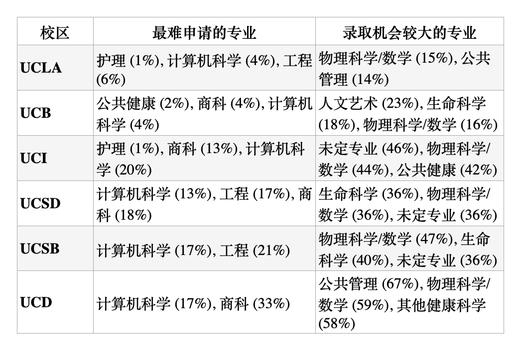 Fall2026 加州大学(UC)申请，选什么专业可以增加录取概率？