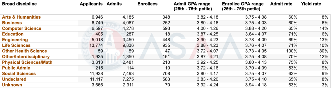 最新！加州大学发布各专业申录数据！「不定专业」不香了？
