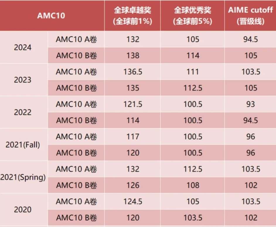 AMC10新增2个奖项获奖变简单了？AMC10竞赛冲奖必看备考指南