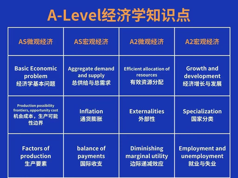 为什么大家都选A-Level经济？如何正确冲刺A*？