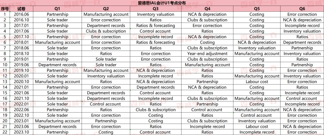 威学独家剖析 | 10月爱德思AL会计考情与备考策略全拆解！