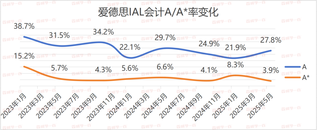 威学独家剖析 | 10月爱德思AL会计考情与备考策略全拆解！