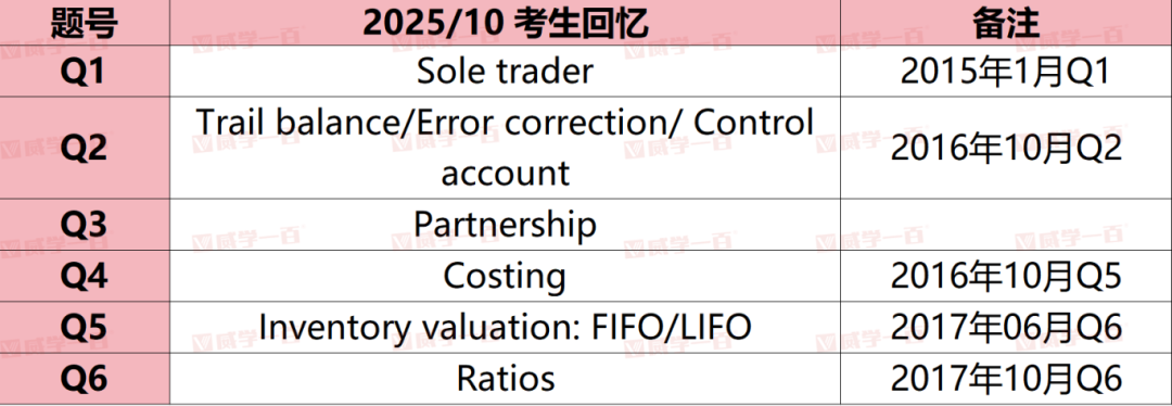 威学独家剖析 | 10月爱德思AL会计考情与备考策略全拆解！