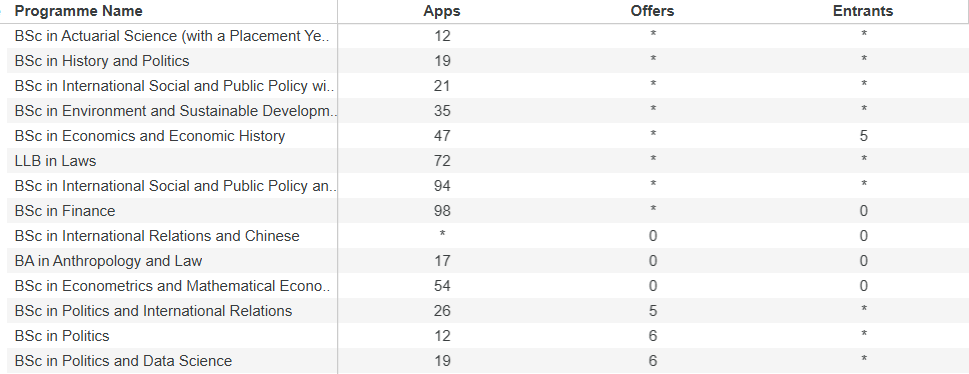很遗憾，这类学生申请LSE会直接被拒