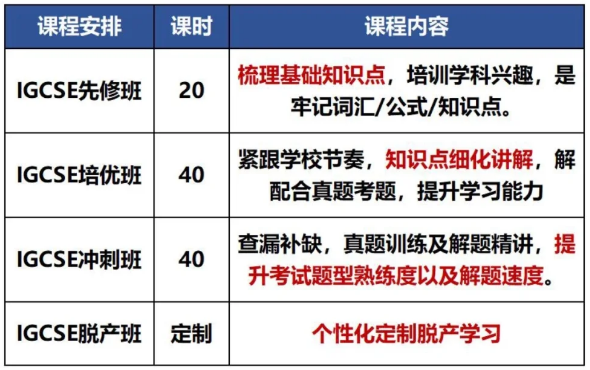 【国际生必看】IGCSE选课组合推荐,一文解决你的选课难题 【国际生必看】IGCSE选课组合推荐,一文解决你的选课难题