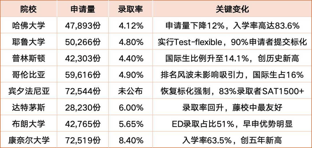 藤校2029届新生画像曝光！标化成绩成硬门槛 国际生比例稳中有升