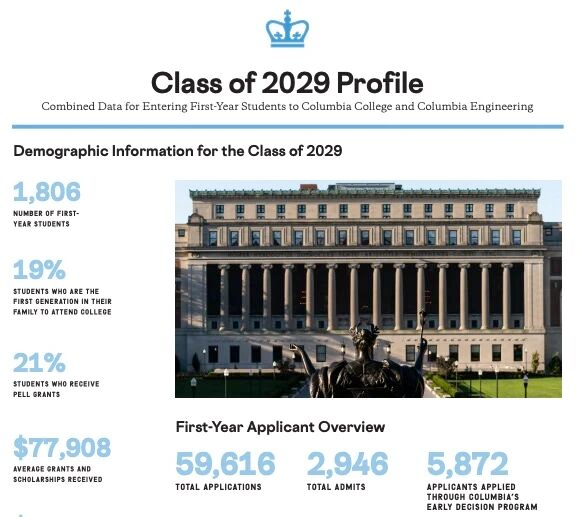 藤校2029届新生画像曝光!标化成绩成硬门槛,国际生比例稳中有升 藤校2029届新生画像曝光!标化成绩成硬门槛,国际生比例稳中有升