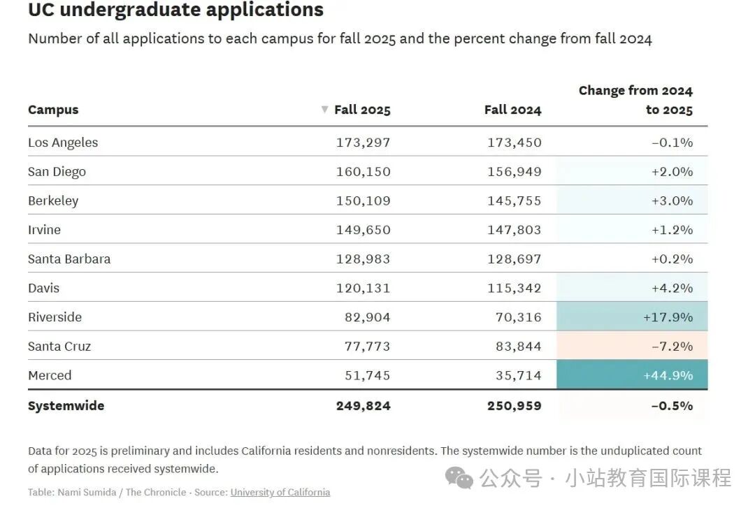 加州系揭秘2025fall申请数据 唯有TA逆势增长45%!国际生录取难度将攀升?