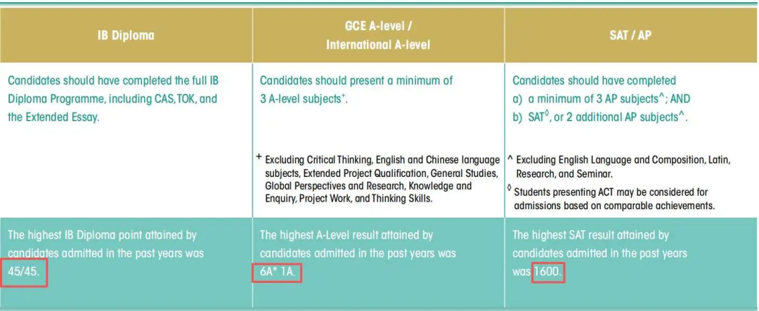 港大发布《2026国际生申请指南》,网传分数要求暴涨是真的吗? 港大发布《2026国际生申请指南》,网传分数要求暴涨是真的吗?