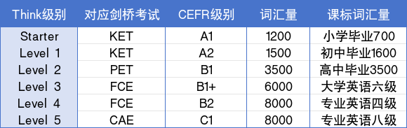 Think教材,为什么现在越来越火?难度级别对应哪些考试? Think教材,为什么现在越来越火?难度级别对应哪些考试?