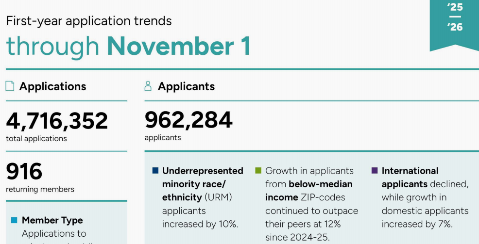 2026fall早申数据出炉！人数爆涨、国际生却大跳水...