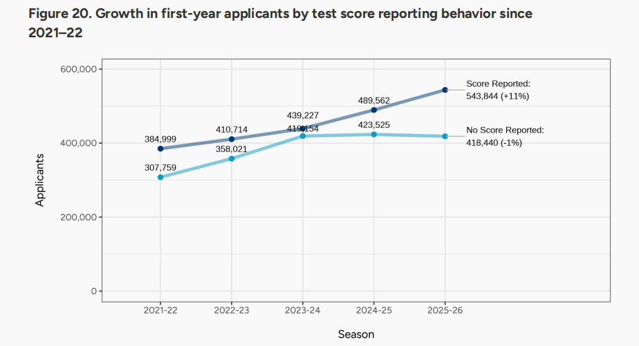 2026fall早申数据出炉！人数爆涨、国际生却大跳水...