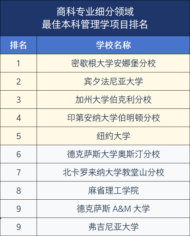 2026年U.S.News美国大学最佳【商科13个细分项目】Top30盘点!宾大、NYU刷榜,还有七所专排高且好申请 2026年U.S.News美国大学最佳【商科13个细分项目】Top30盘点!宾大、NYU刷榜,还有七所专排高且好申请