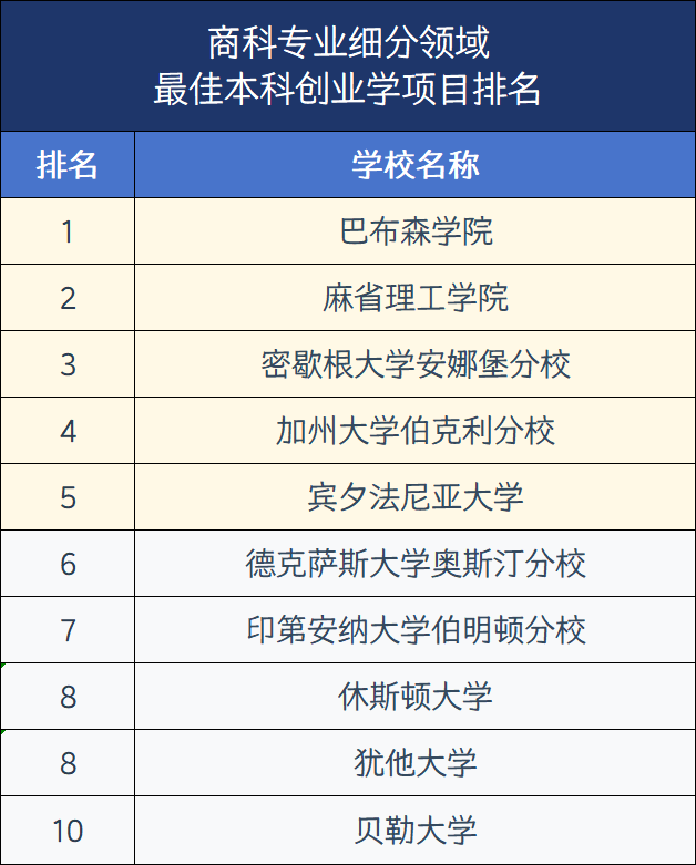 2026年U.S.News美国大学最佳【商科13个细分项目】Top30盘点!宾大、NYU刷榜,还有七所专排高且好申请 2026年U.S.News美国大学最佳【商科13个细分项目】Top30盘点!宾大、NYU刷榜,还有七所专排高且好申请