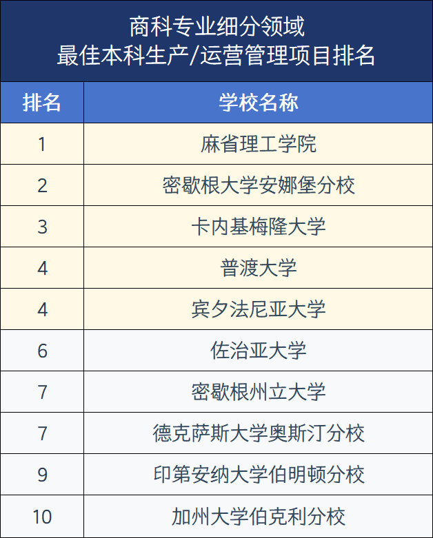 2026年U.S.News美国大学最佳【商科13个细分项目】Top30盘点!宾大、NYU刷榜,还有七所专排高且好申请 2026年U.S.News美国大学最佳【商科13个细分项目】Top30盘点!宾大、NYU刷榜,还有七所专排高且好申请