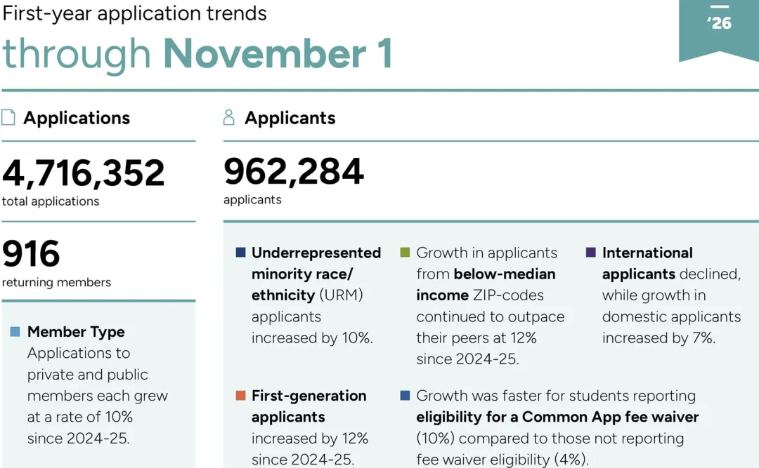 家长没钱了!2026美国大学本科申请数据报告:中国留学生申请人数,回落! 家长没钱了!2026美国大学本科申请数据报告:中国留学生申请人数,回落!