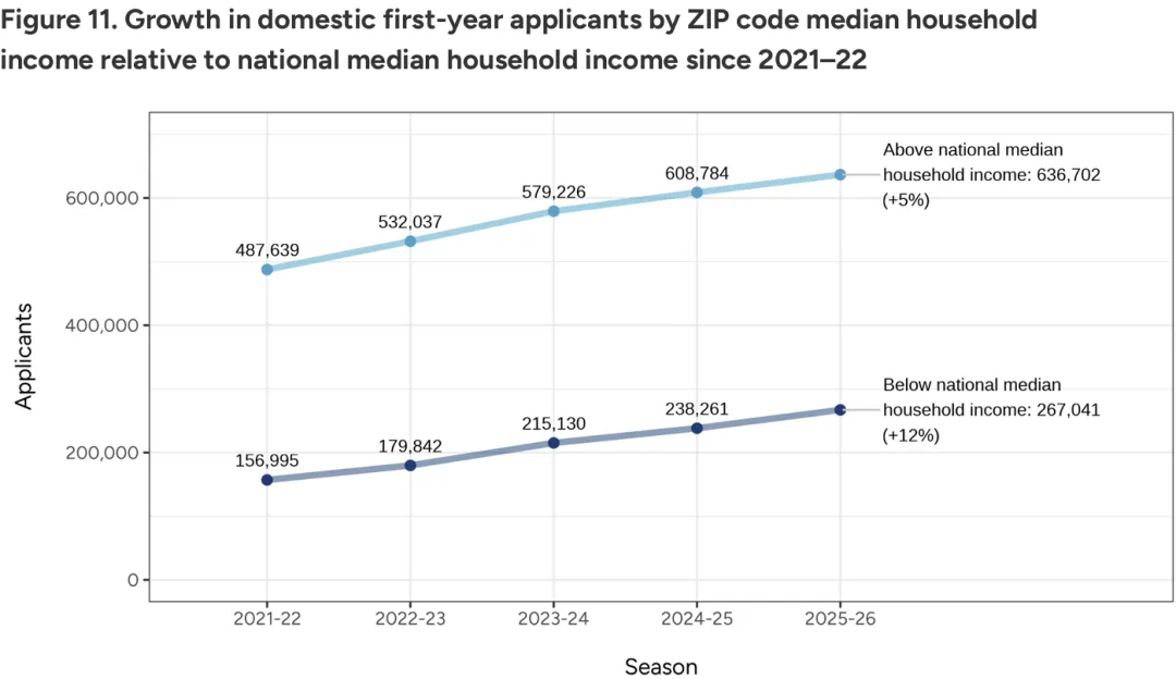 家长没钱了!2026美国大学本科申请数据报告:中国留学生申请人数,回落! 家长没钱了!2026美国大学本科申请数据报告:中国留学生申请人数,回落!