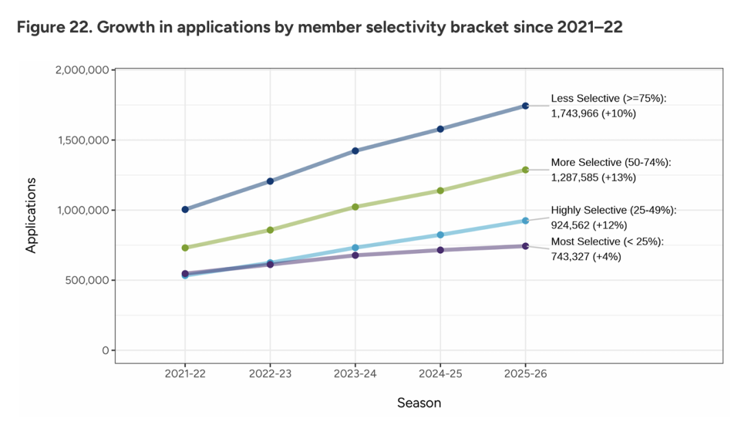 速看！CA公布2026 Fall申请数据，总量上涨，但国际生申请人数骤降9%！