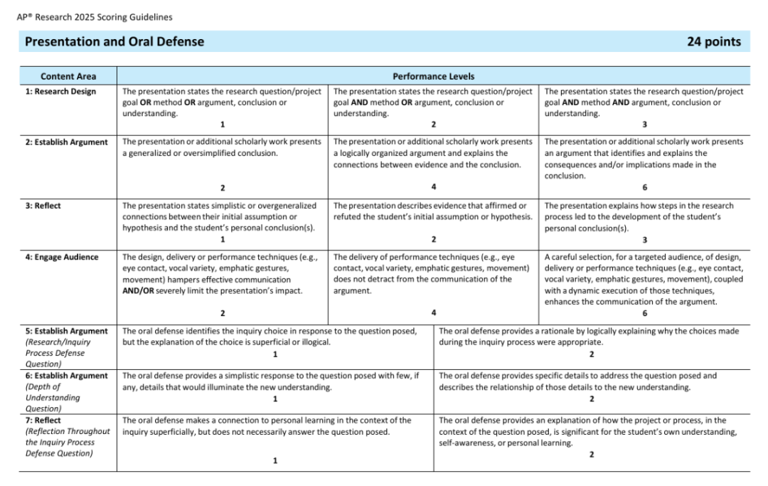 AP Research 各章节重点 AP Research 各章节重点