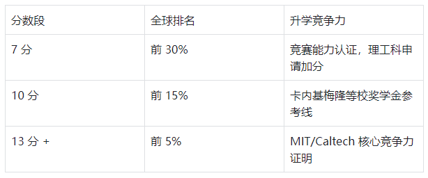 藤校敲门砖 AIME 竞赛关键信息：考试时间 + 分数线！备考真题+培训课程冲起来！