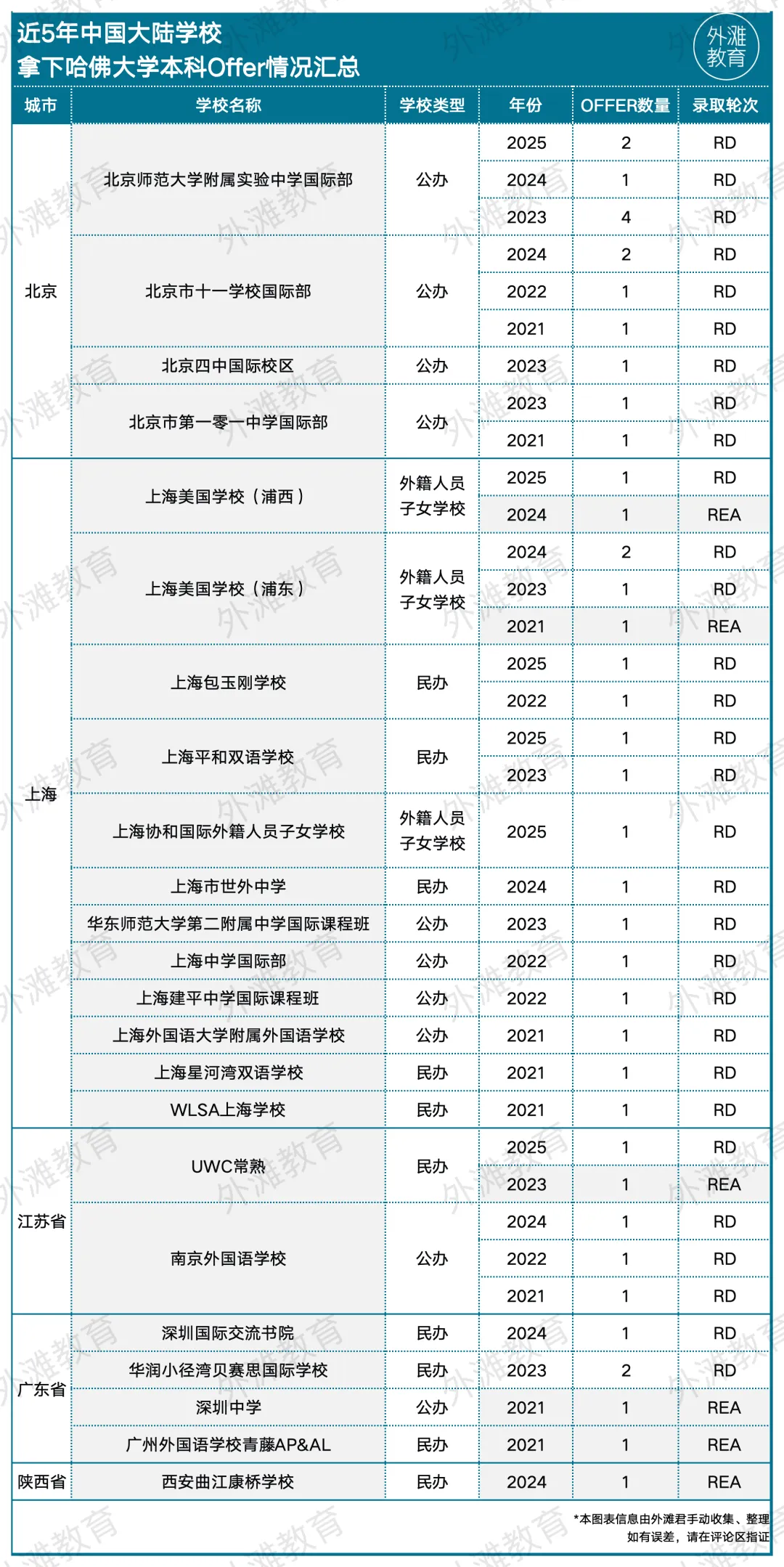 哈佛大学更青睐哪些生源校?这份录取图鉴终于被挖出来了 哈佛大学更青睐哪些生源校?这份录取图鉴终于被挖出来了