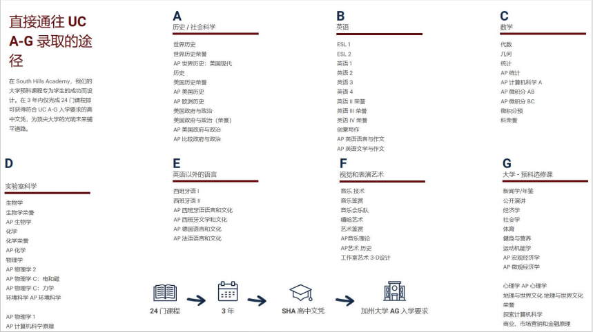 美国加州A+级TOP 5%学校｜k12 全年龄段插班学习｜全年随时申请、1-8 周自由选择、家长可陪读···