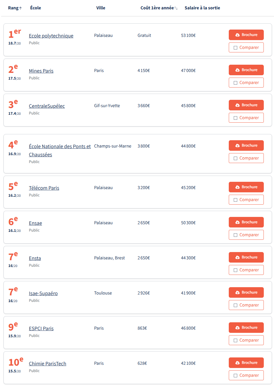 最新!2026年《费加罗报》工程师学院两大榜单发布!这所学校平均年薪53,100欧! 最新!2026年《费加罗报》工程师学院两大榜单发布!这所学校平均年薪53,100欧!
