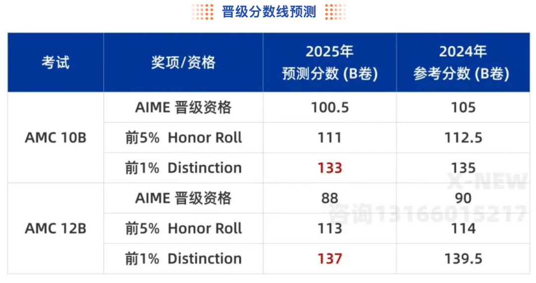 AIME晋级分数线来袭！如何备考AIME数学竞赛？需要补充哪些知识点？