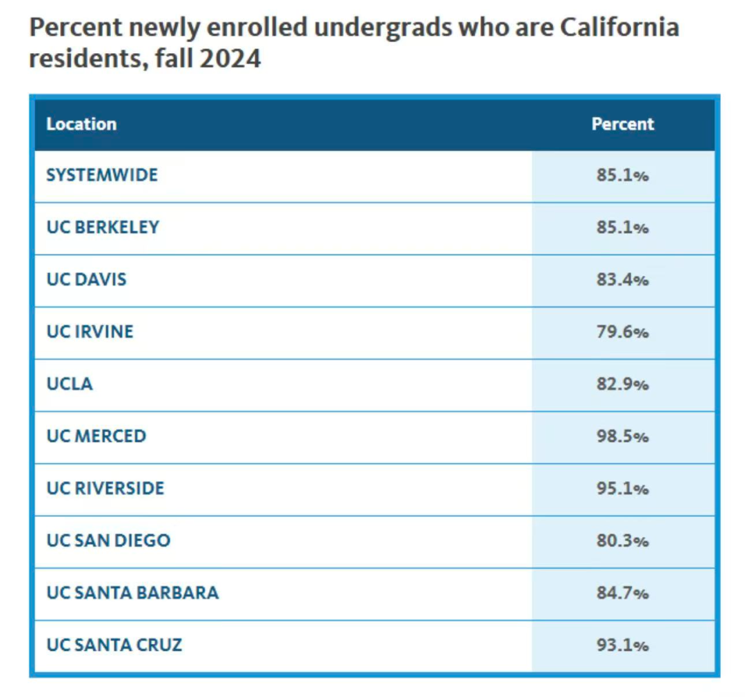 2025UC申请截止前重大更新：高中GPA 算法调整、UCLA 托福要求提高、UCSD 学院制调整，你必须知道！