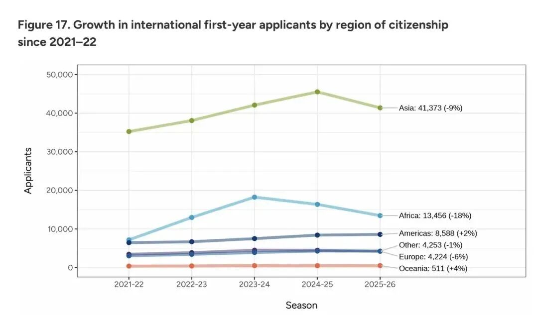 Common App发布2026fall早申核心数据：国际生锐减9%，标化成绩强势回归