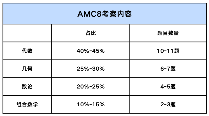 低龄数学竞赛天花板！AMC8竞赛考察哪些内容？