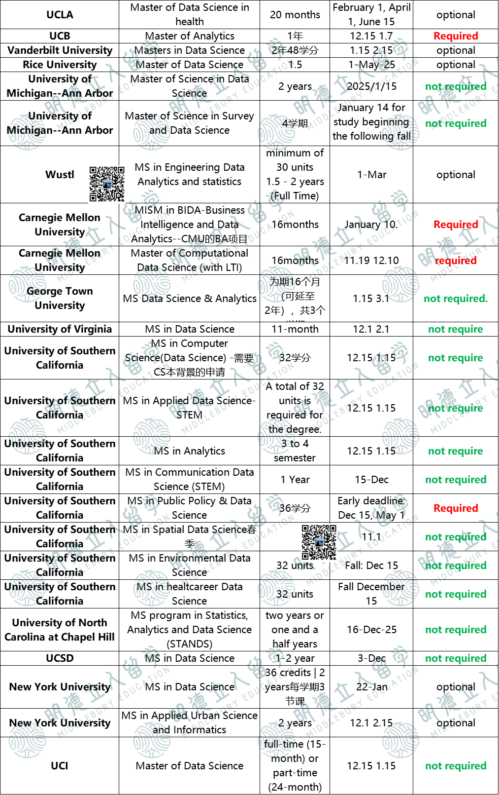 26Fall美研5大专业GRE要求汇总！交/不交/可选，悄悄留着，千万别分享！