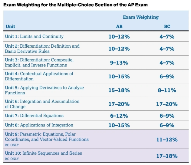 AP微积分BC课程怎么拿5分？难度有多大？AP微积分辅导哪家好？
